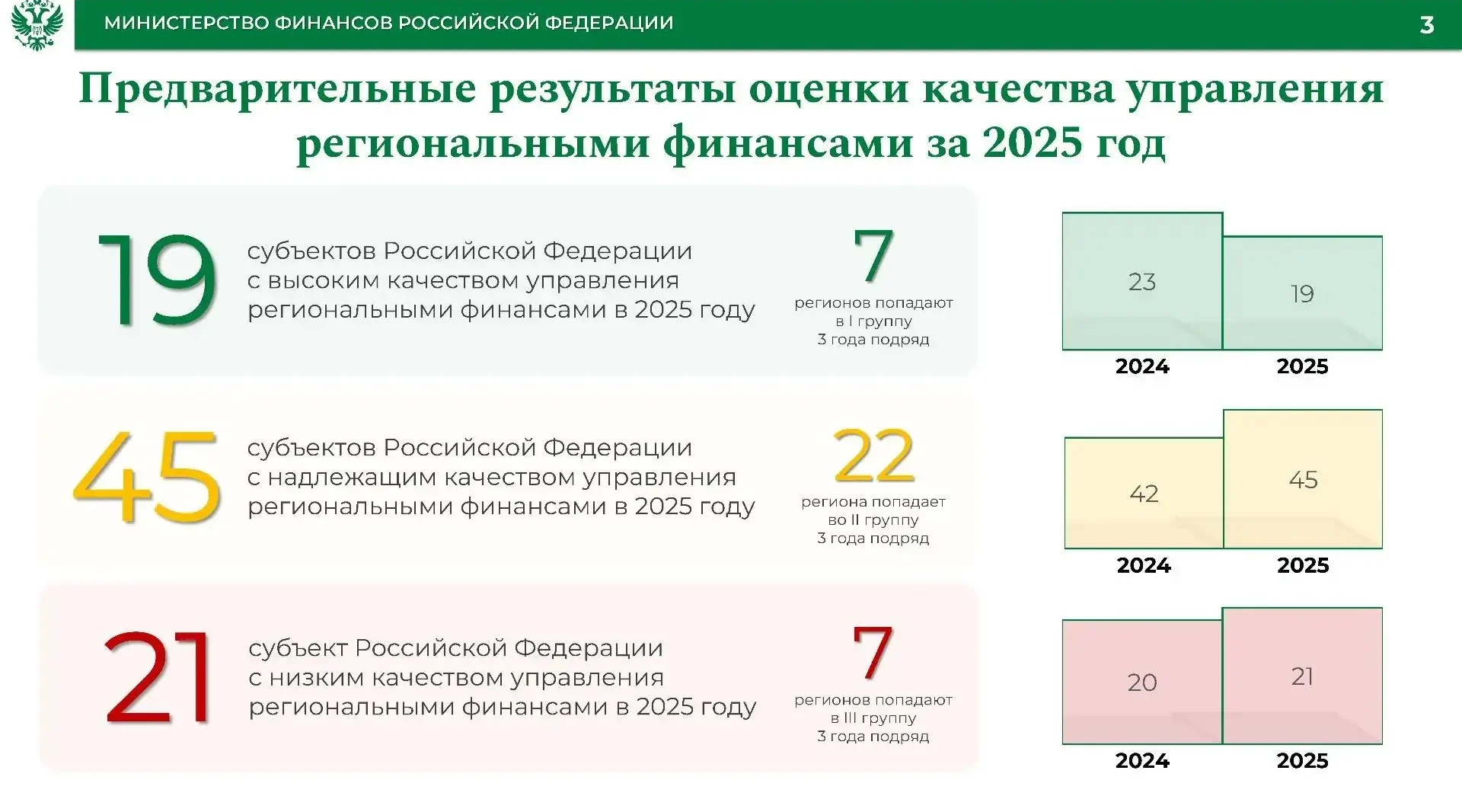 Брянщина в число субъектов с высоким качеством управления
